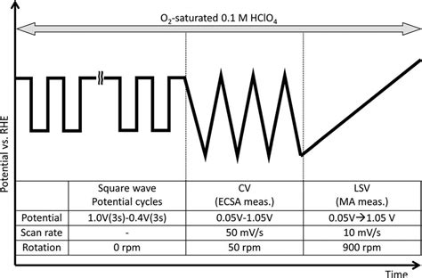 accelerated stress test and polarization curve protocols|A Review of Accelerated Stress Tests for Enhancing MEA .